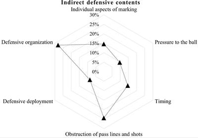 Development of Defensive Actions in Small-Sided and Conditioned Games With Offensive Purposes in Futsal